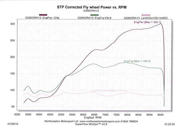 306 GTi-6 Race Engine results